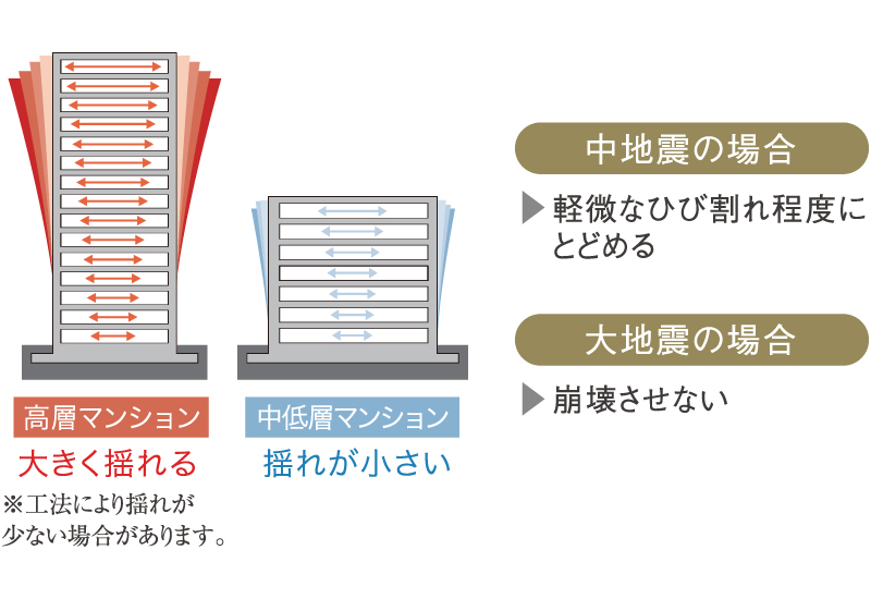 耐震構造