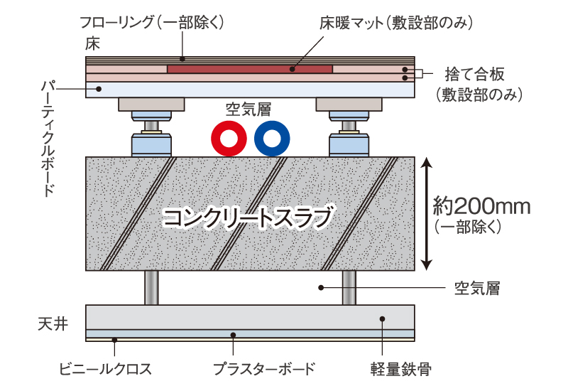 二重床・二重天井