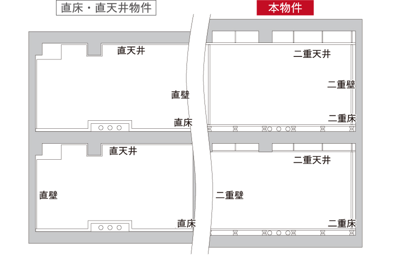 二重床・二重天井