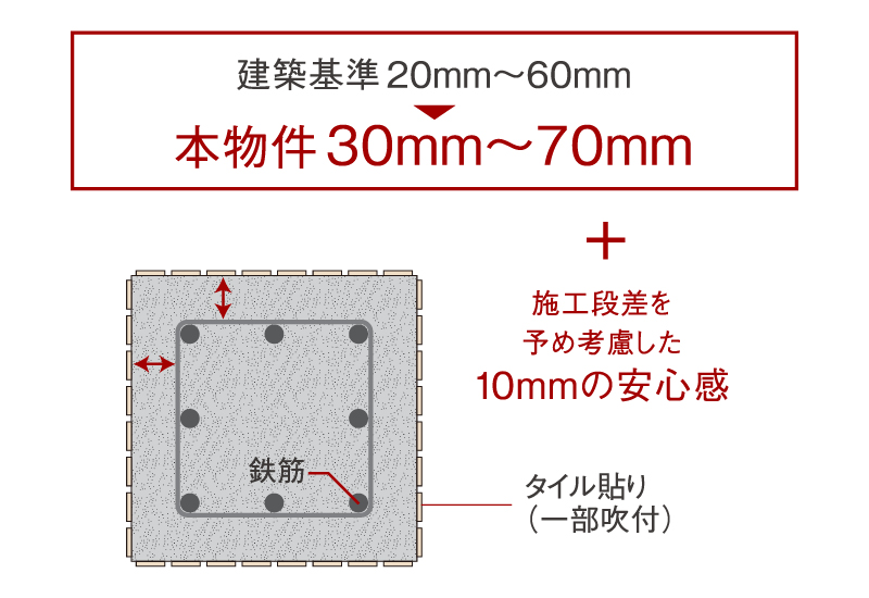 耐久性を高めるコンクリートかぶり厚