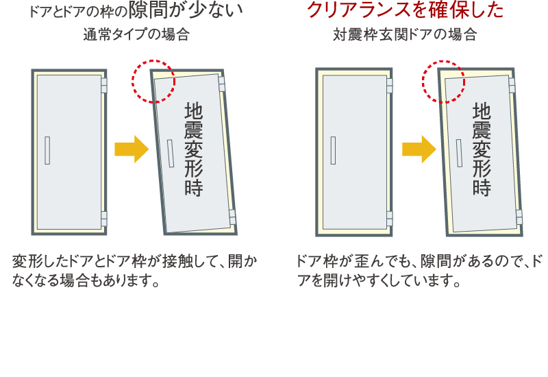 地震時にも安心な対震ドア枠