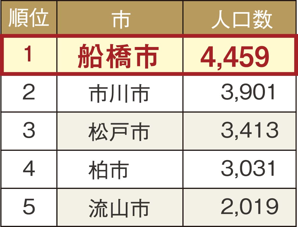 千葉県内出生数ランキング