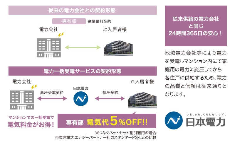マンション・集合住宅向け電力一括受電サービス