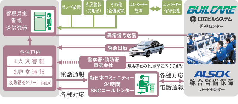 安心な24時間体制のセキュリティシステム