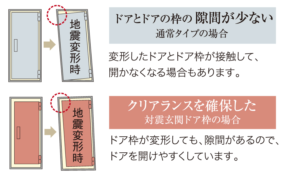 地震時にも安心な対震ドア枠
