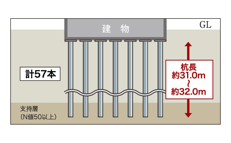 建物を支える堅牢な杭構造