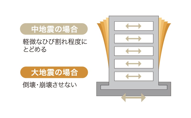 耐震構造