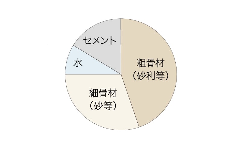 コンクリート中の水セメント比50%以下