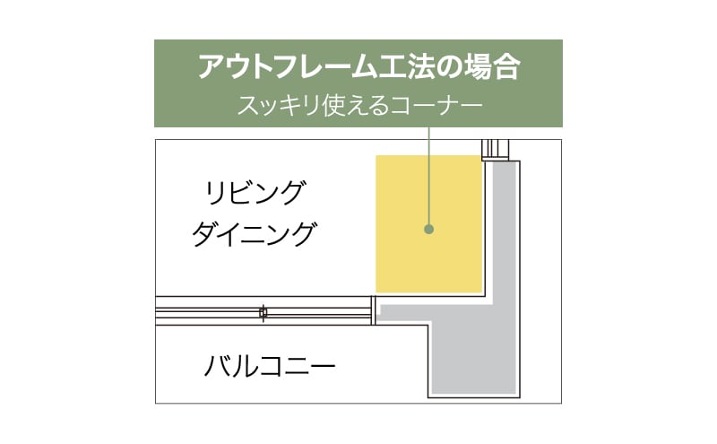 室内への柱の凹凸をなくしたアウトフレーム工法