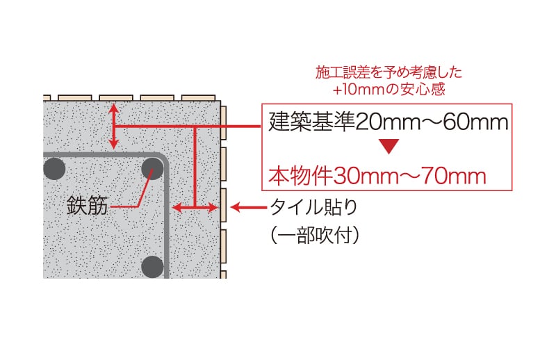 耐久性を高めるコンクリートかぶり厚