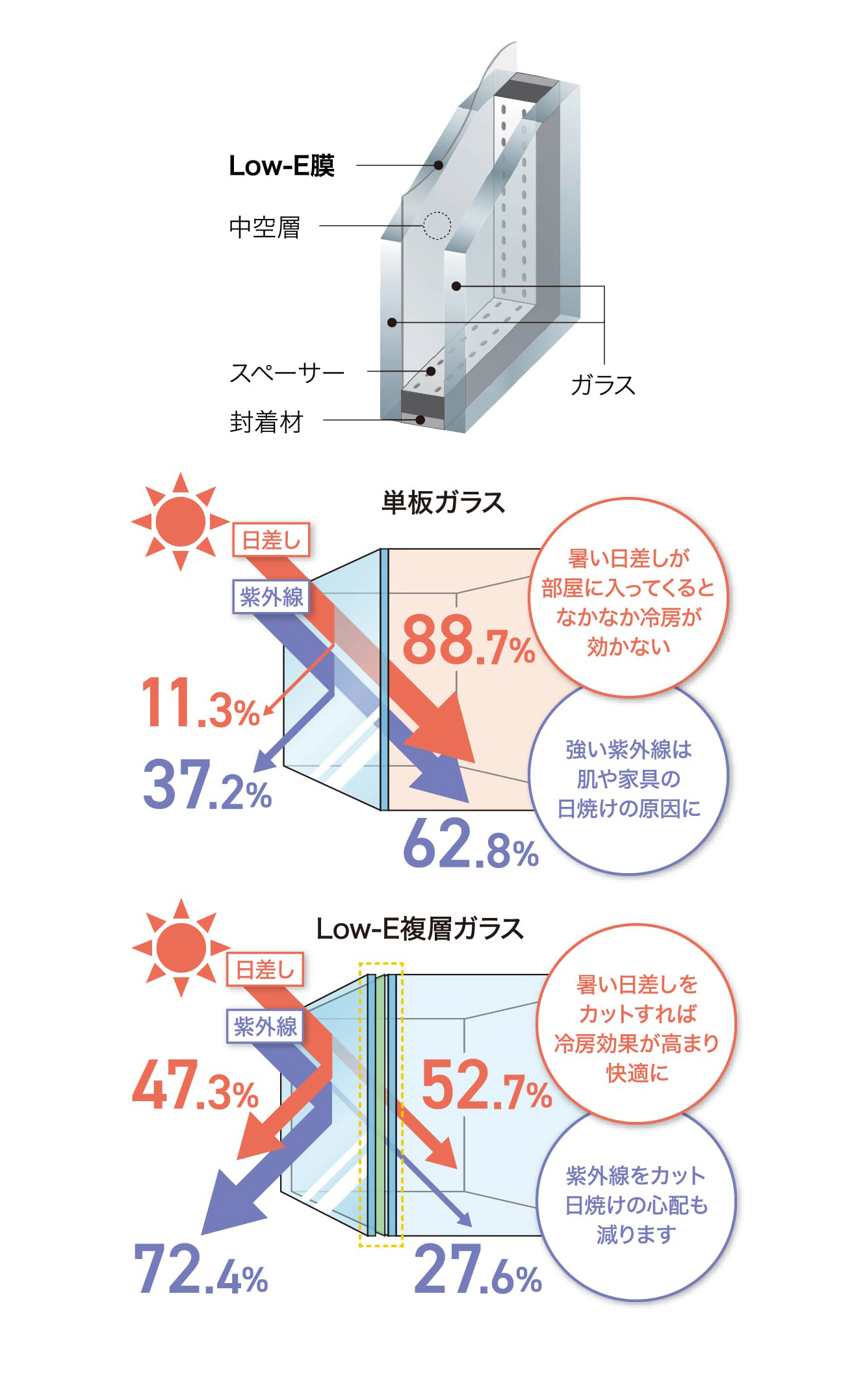 Low-E複層ガラス AGC ピュアクリア(Low-E5+A12+FL6)