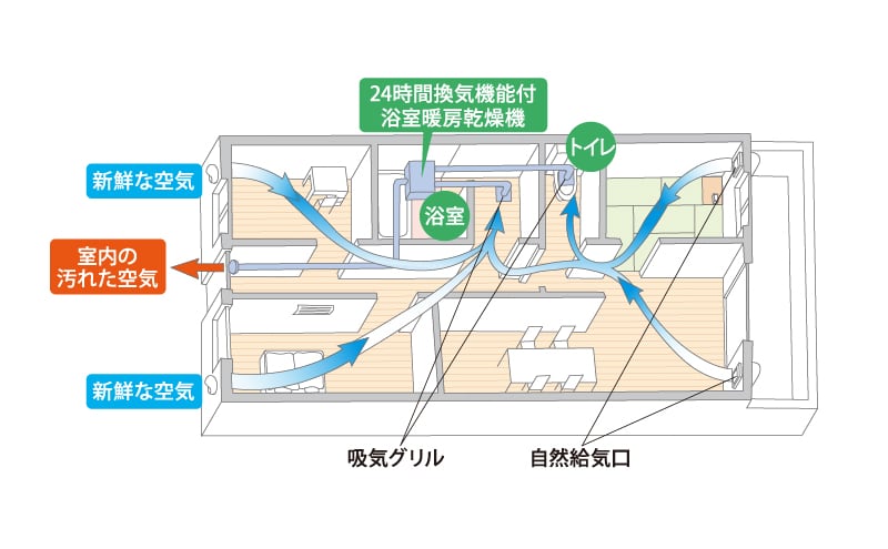 小風量24時間換気システム