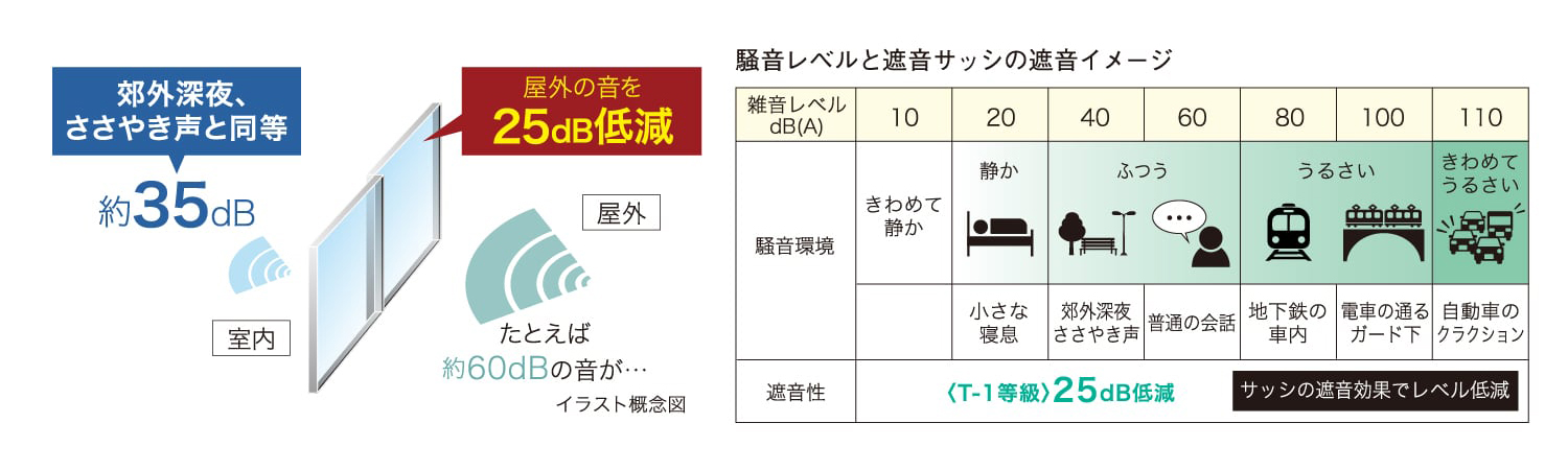 T-1等級の遮音サッシを採用