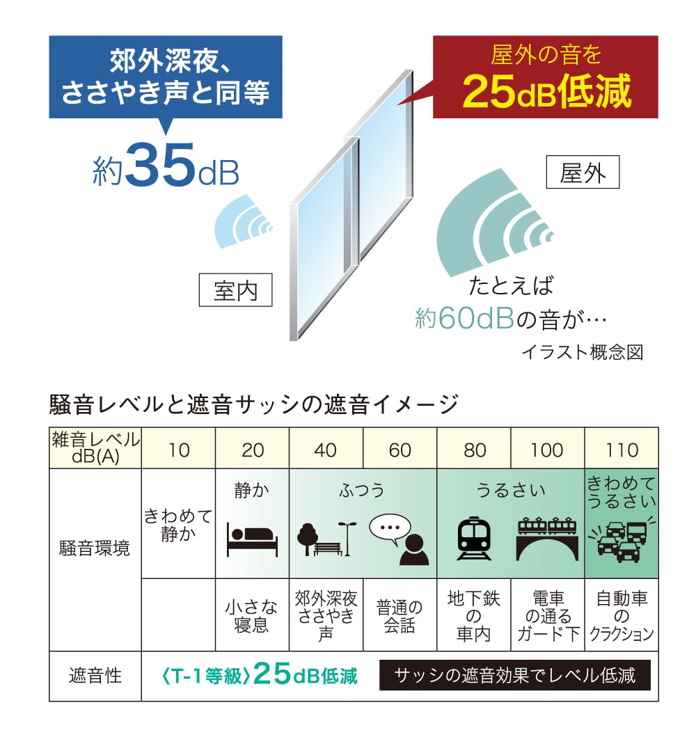T-1等級の遮音サッシを採用