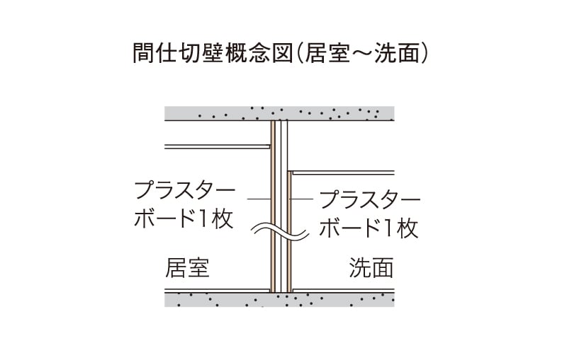 間仕切壁の対応