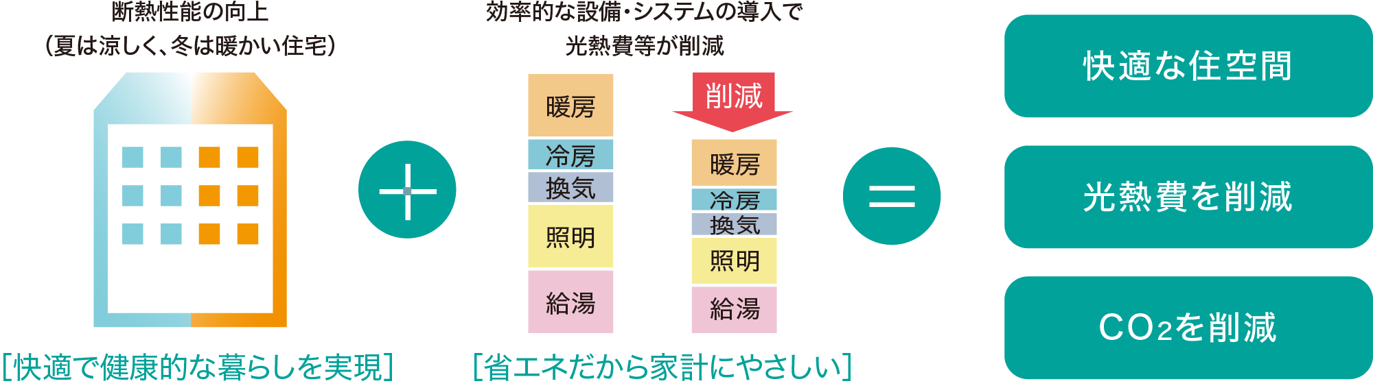 快適な住空間 光熱費を削減 CO2を削減