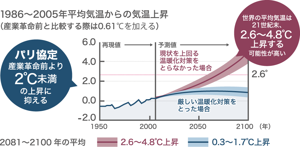 1986年から2005年平均気温からの気温上昇グラフ