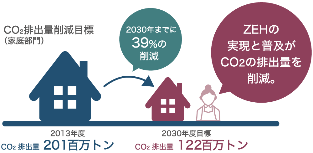 CO2排出量削減目標