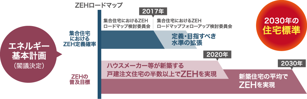 ZEHロードマップ