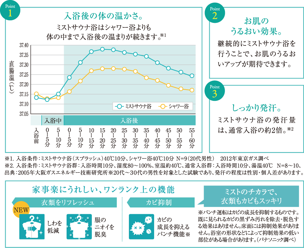 入浴効果に加え、しっかり体を温める。日課にしたいミストサウナ機能を搭載。