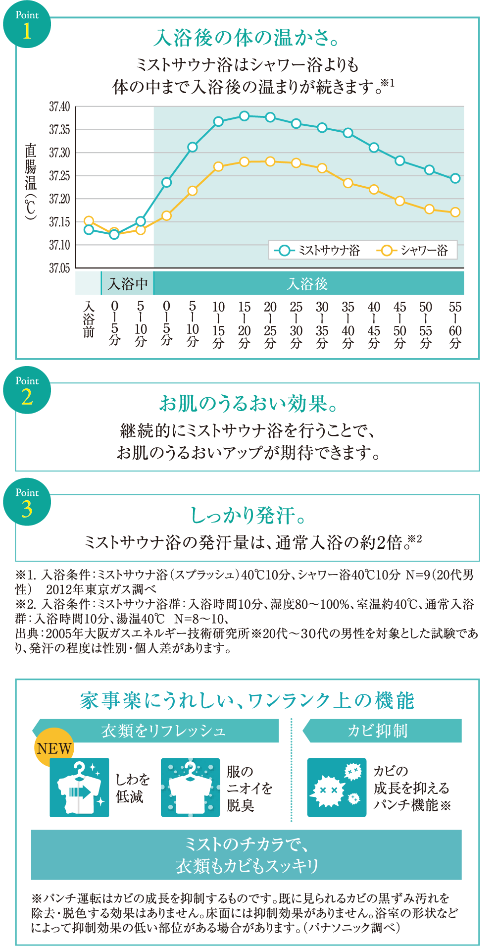 入浴効果に加え、しっかり体を温める。日課にしたいミストサウナ機能を搭載。