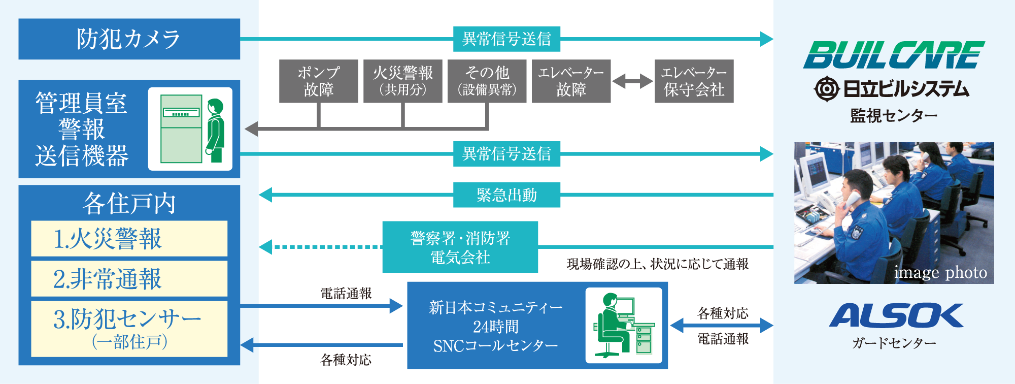 安心な24時間365日体制のセキュリティシステム