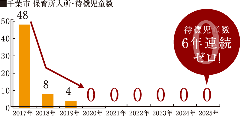 待機児童数6年連続ゼロ！