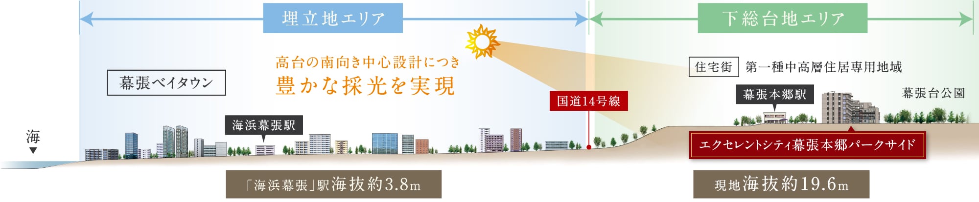 埋立地エリア 「海浜幕張」駅海抜約3.8m｜下総台地エリア 現地海抜19.6m
