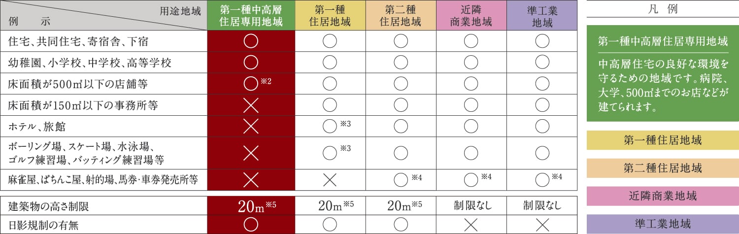 第1種中高層住居専用地域