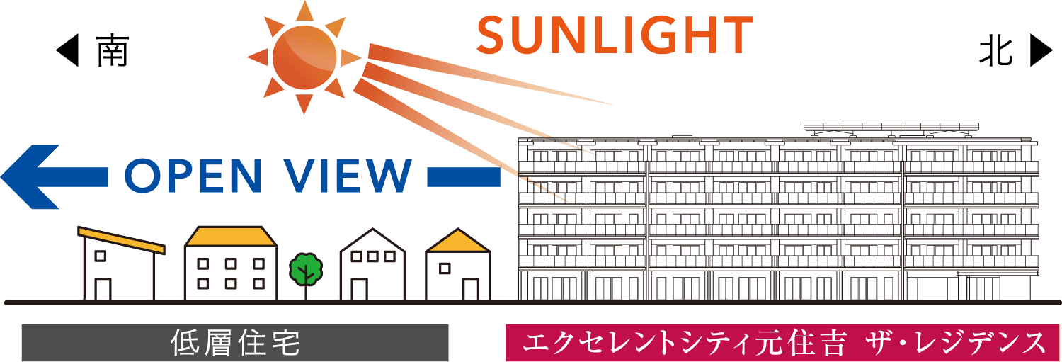 陽光と眺望を楽しむ伸びやかな住環境