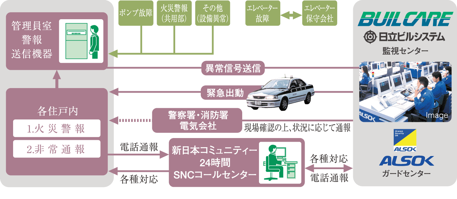 安心な24時間体制のセキュリティシステム