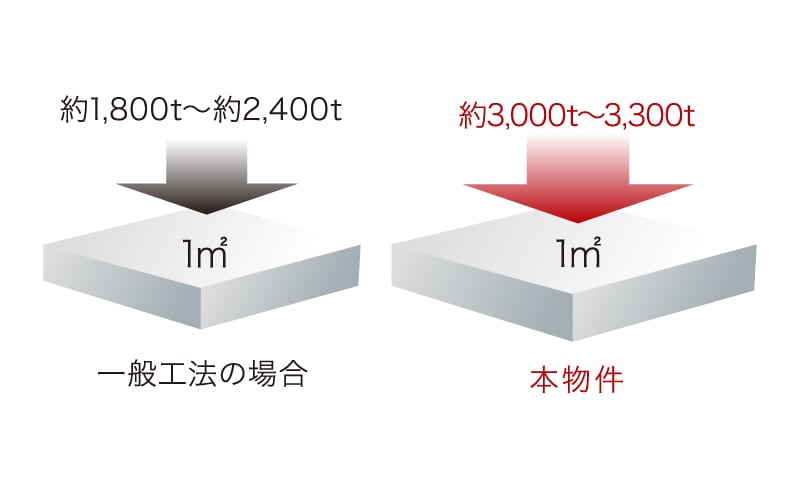劣化対策等級3取得の構造躯体（建物本体）
