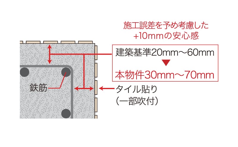 耐久性を高めるコンクリートかぶり厚