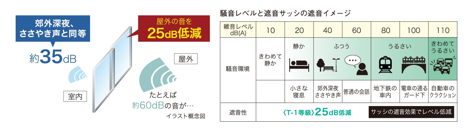 T-1等級の遮音サッシを採用