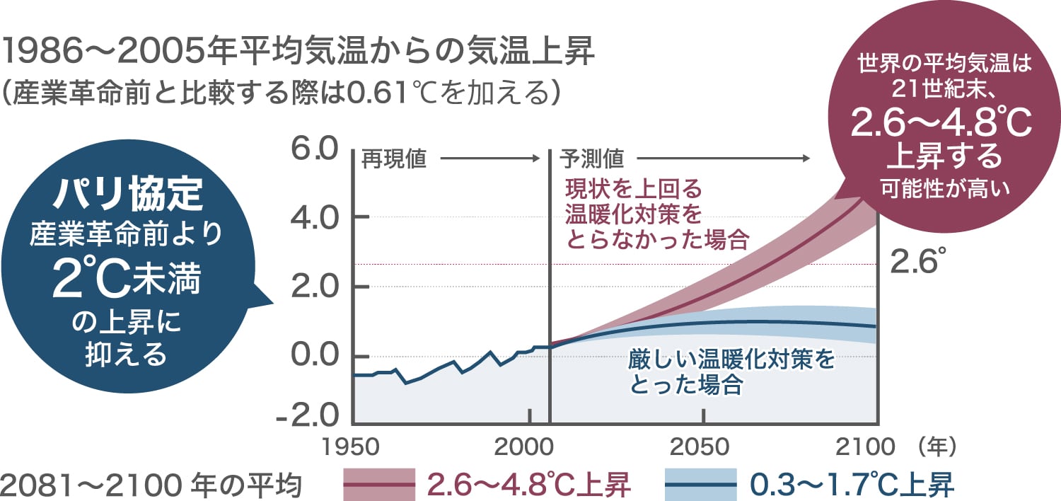 1986~2005年平均気温からの気温上昇