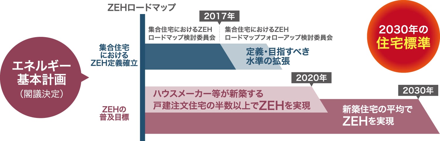 ZEHロードマップ