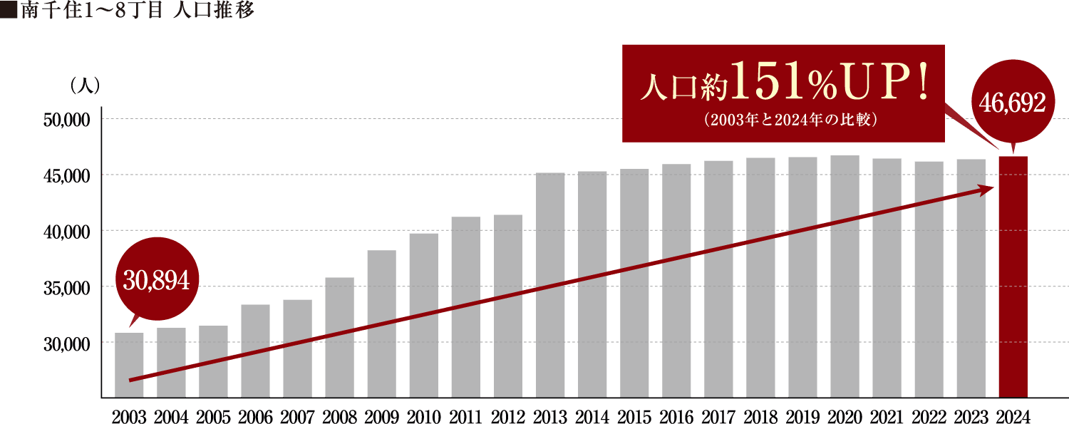 住みやすさが成熟し、人口も急激に増加