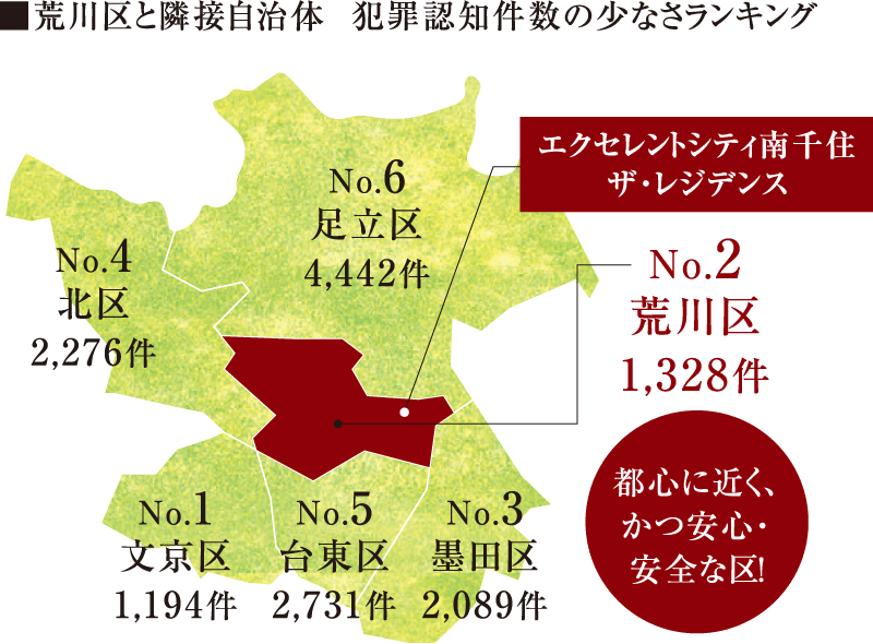 犯罪件数が比較的少なく安心な荒川区