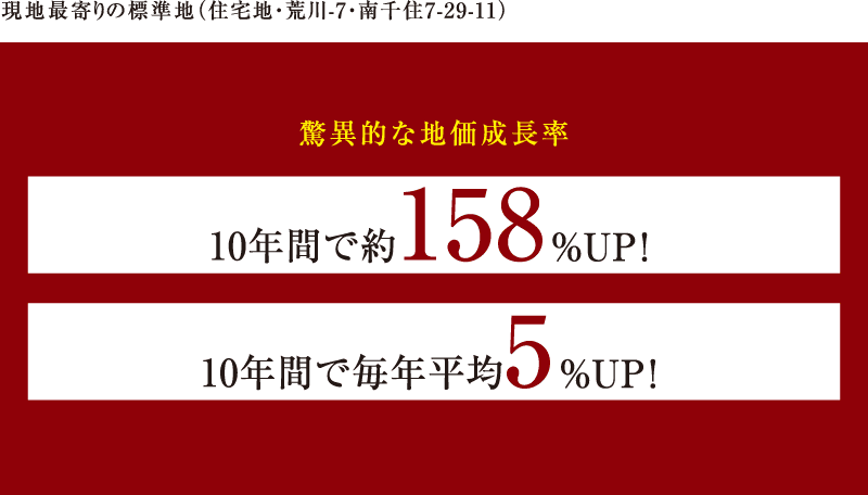 現地最寄りの標準地（住宅地・荒川-7・南千住7-29-11）