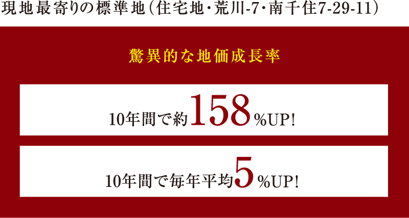 現地最寄りの標準地（住宅地・荒川-7・南千住7-29-11）