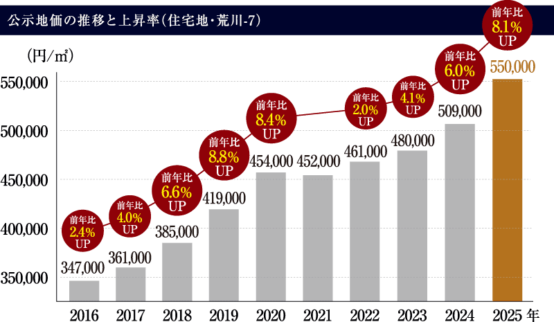 公示地価の推移と上昇率（住宅地・荒川-7）