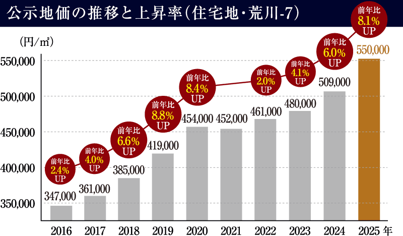 公示地価の推移と上昇率（住宅地・荒川-7）