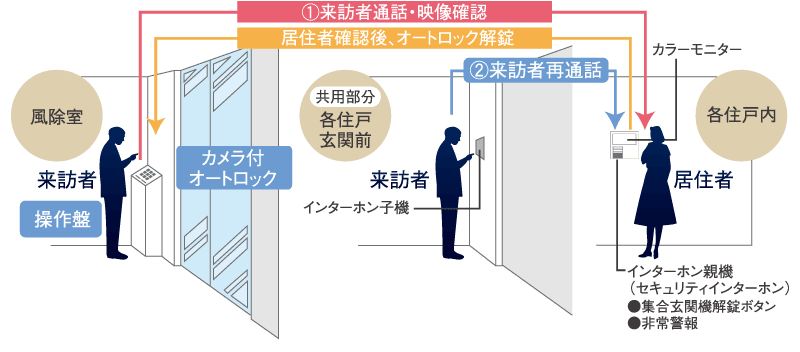 映像と音声で来訪者を確認カメラ付オートロックシステム