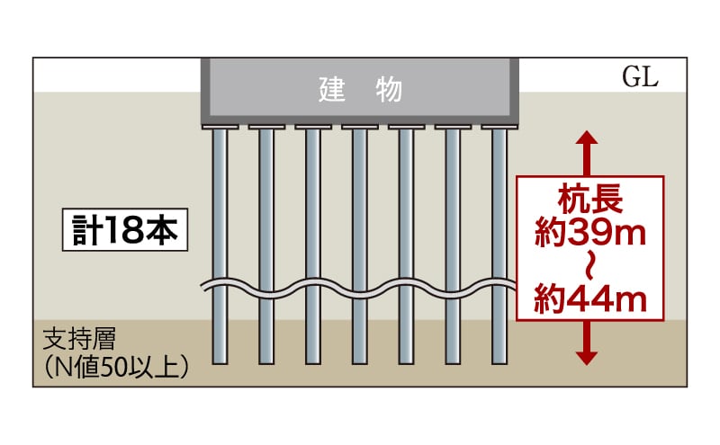 建物を支える堅牢な杭構造