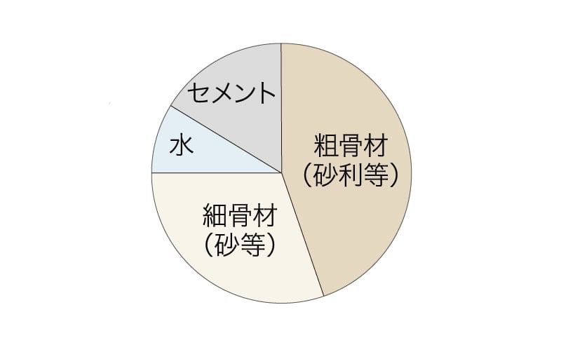 水セメント比50%以下