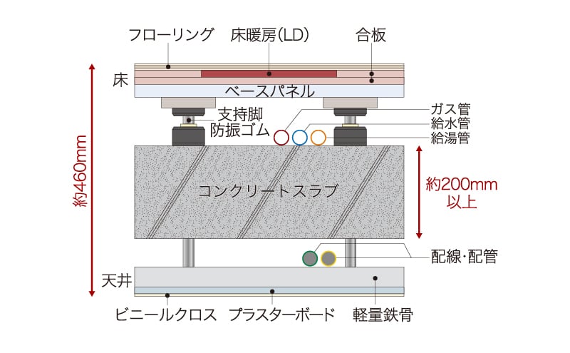 メンテナンスを考えた二重床・二重天井設計