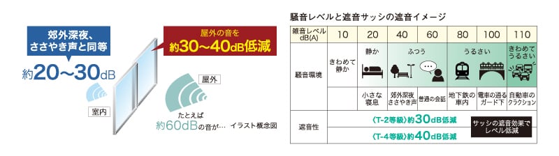 T-2〜T-4等級の遮音サッシを採用