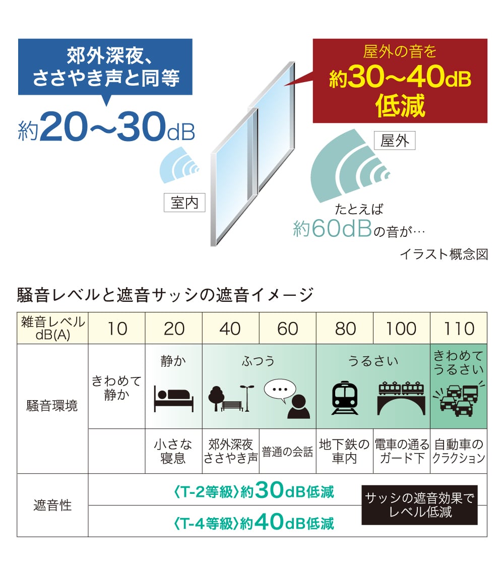 T-2〜T-4等級の遮音サッシを採用