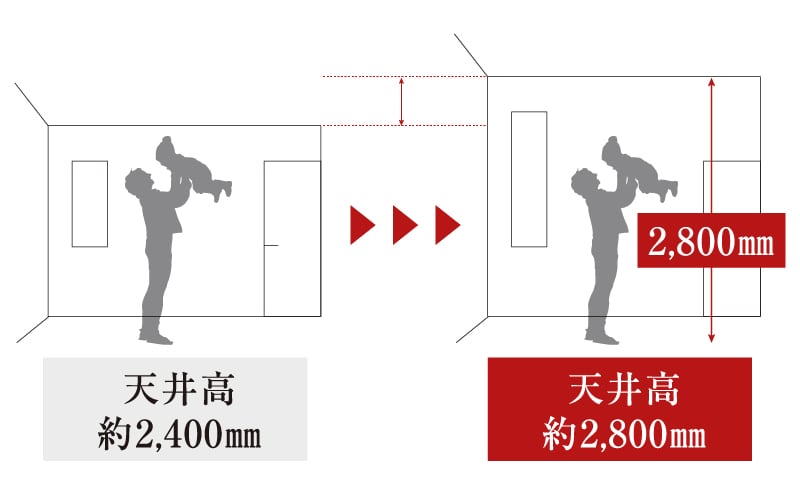 天井高最大2.8mの開放的設計