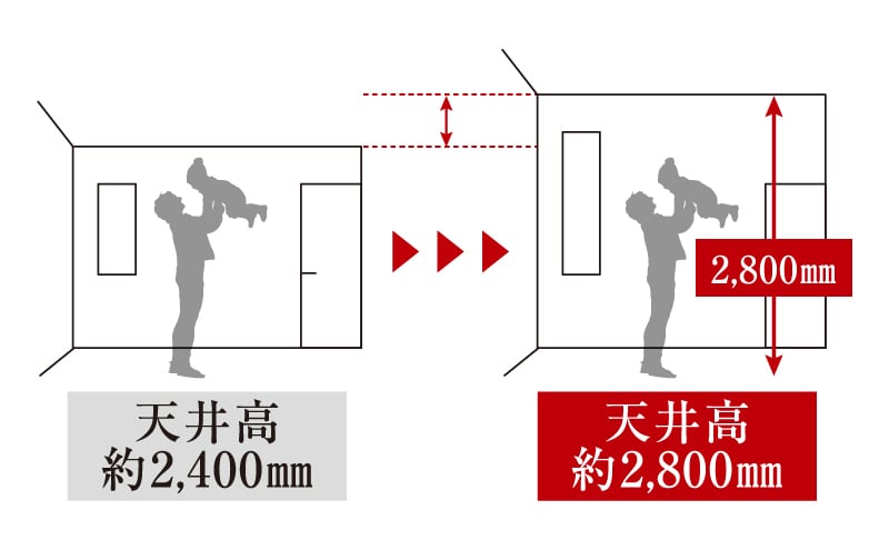 天井高最大2.8mの開放的設計